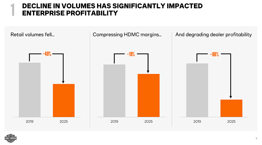 charts from Harley-Davidson presentation